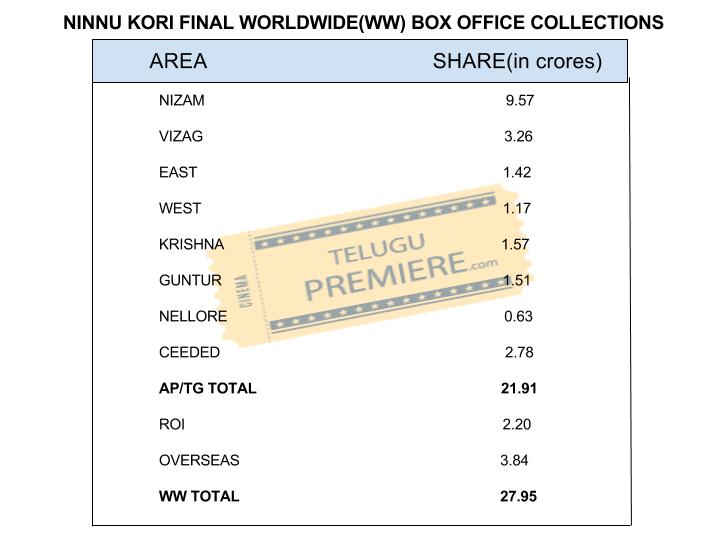 Ninnu Kori Worldwide(WW) Boxoffice Collections